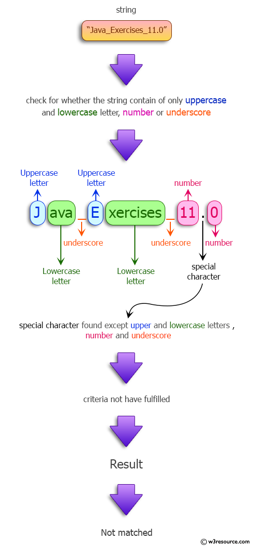 Java Regular Expression: Match a string that contains only upper and lowercase letters, numbers, and underscores.