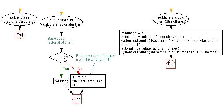 Flowchart: Java  recursive Exercises: Calculate the factorial of a number.