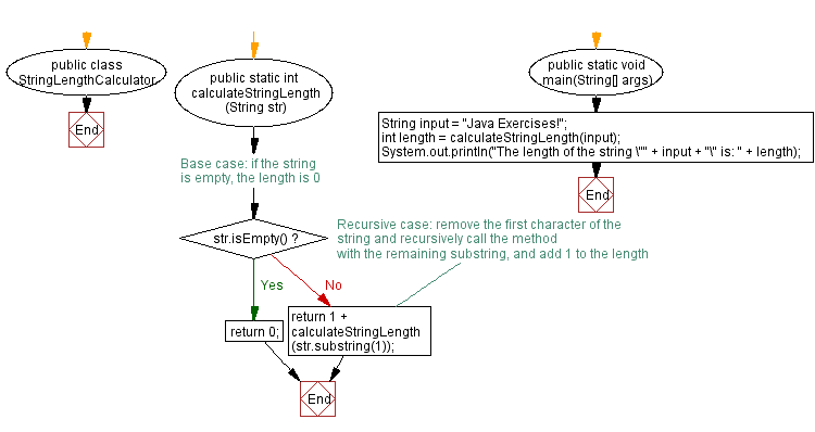 Flowchart: Java  recursive Exercises: Find the length of a string.