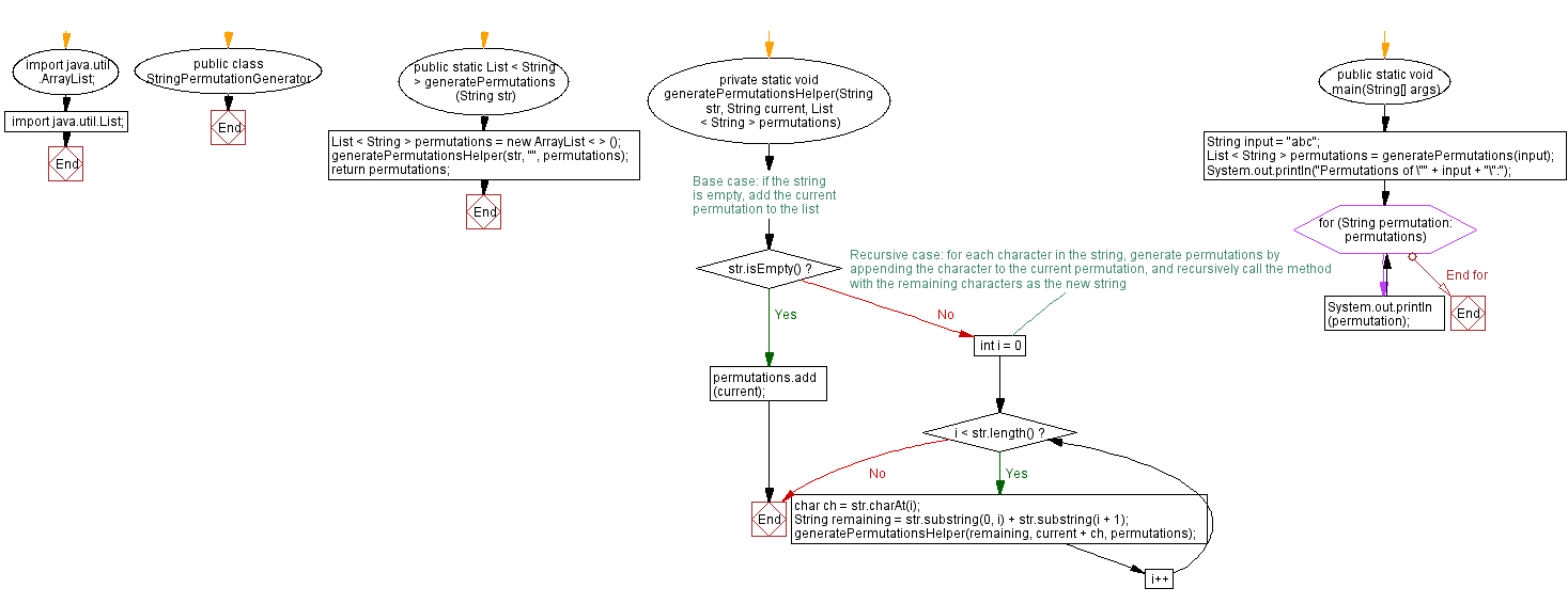 Flowchart: Java  recursive Exercises: Generate all possible permutations.