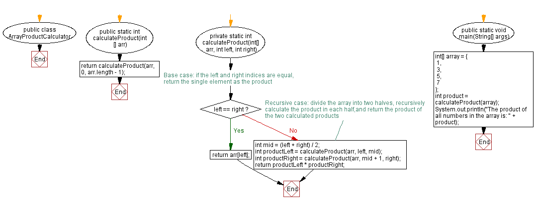Flowchart: Java  recursive Exercises: Calculate the product of numbers in an array.