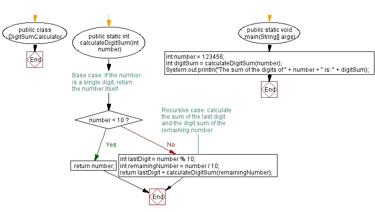 Flowchart: Java  recursive Exercises: Find the sum of digits in an integer.