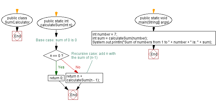 Flowchart: Java  recursive Exercises: Calculate the sum of numbers from 1 to n.