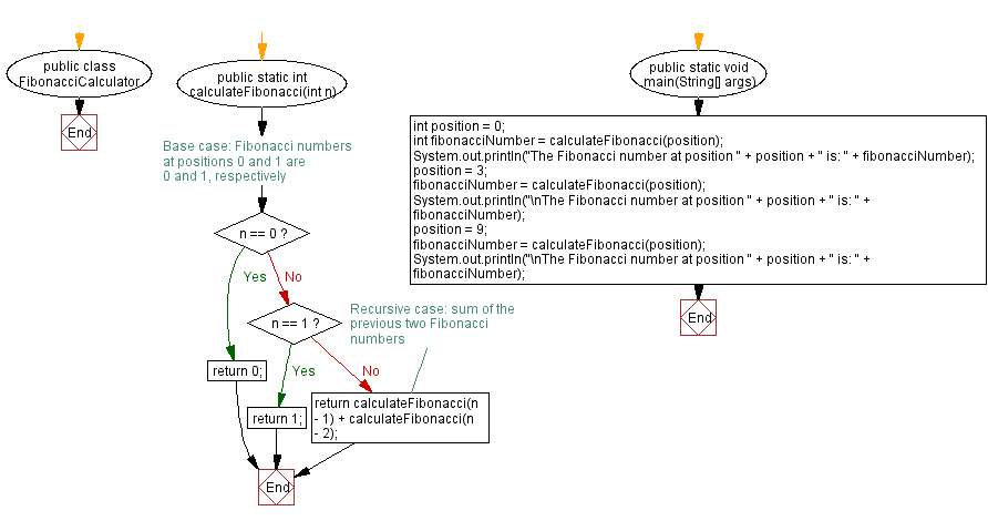 Flowchart: Java  recursive Exercises: Calculate the nth Fibonacci number.