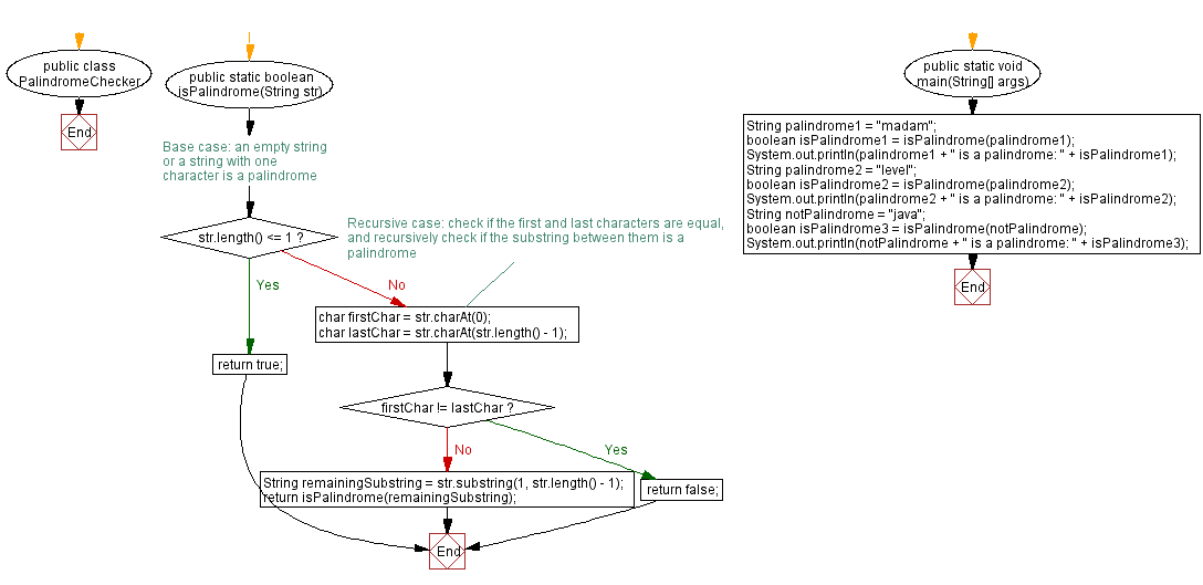 Flowchart: Java  recursive Exercises: String palindrome detection.