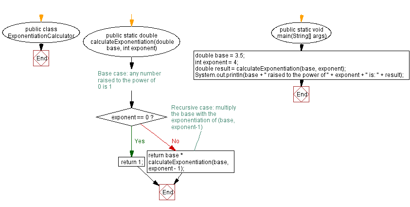 Flowchart: Java  recursive Exercises: Calculate Base to Power.