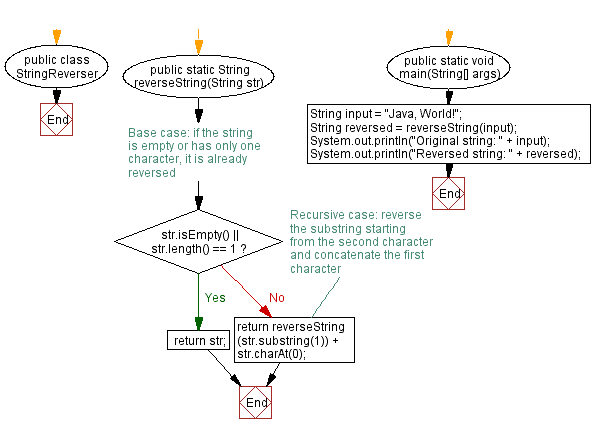 Flowchart: Java  recursive Exercises: Reverse a given string.