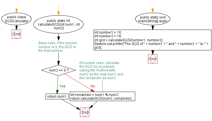 Flowchart: Java  recursive Exercises: Find the greatest common divisor.