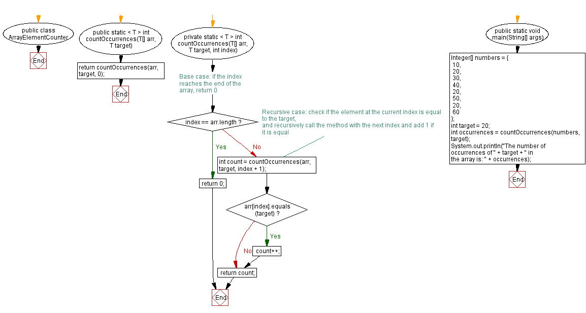 Flowchart: Java  recursive Exercises: Count occurrences of a specific element.