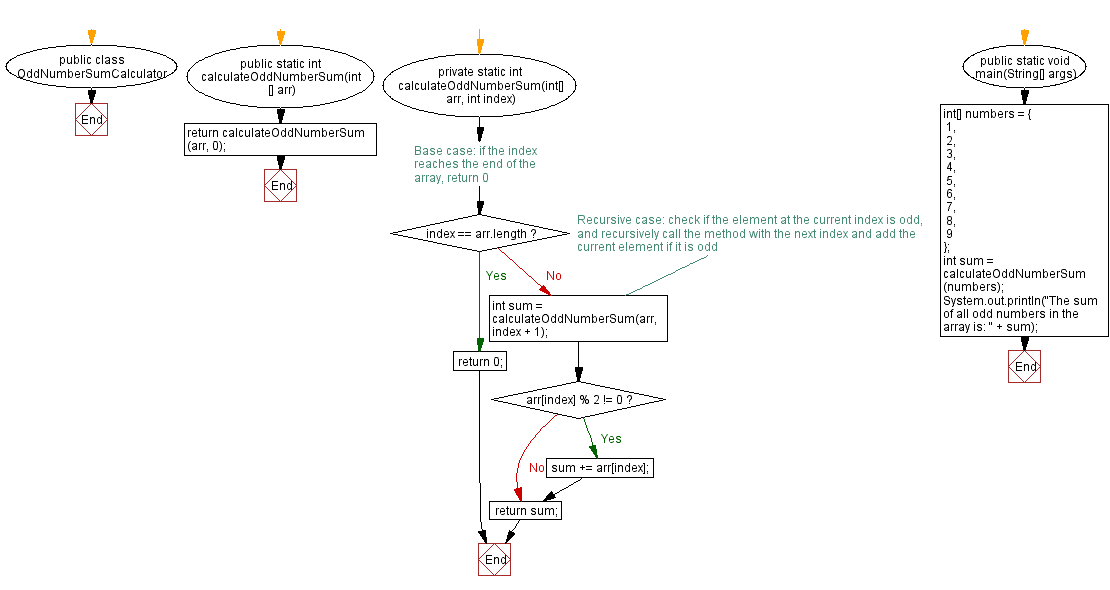 Flowchart: Java  recursive Exercises: Sum of odd numbers in an array.