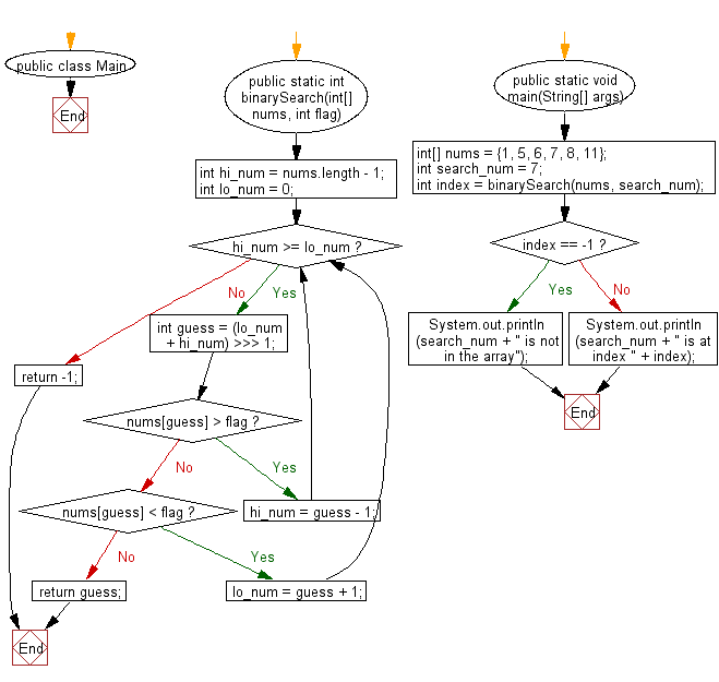 Flowchart: Find a specified element in a given array of elements using Binary Search.