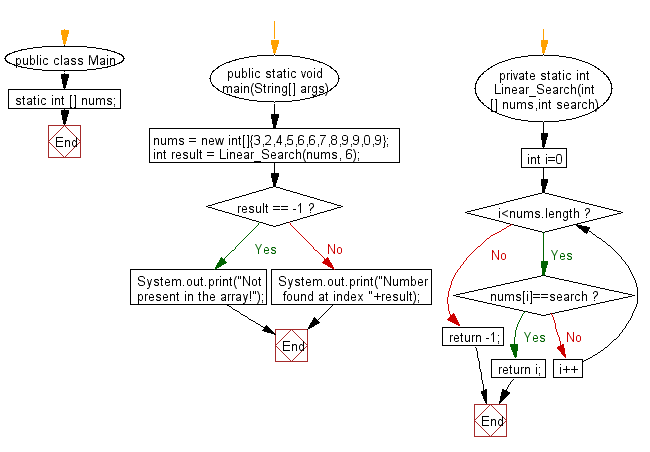 Flowchart: Find a specified element in a given array of elements using Linear Search.