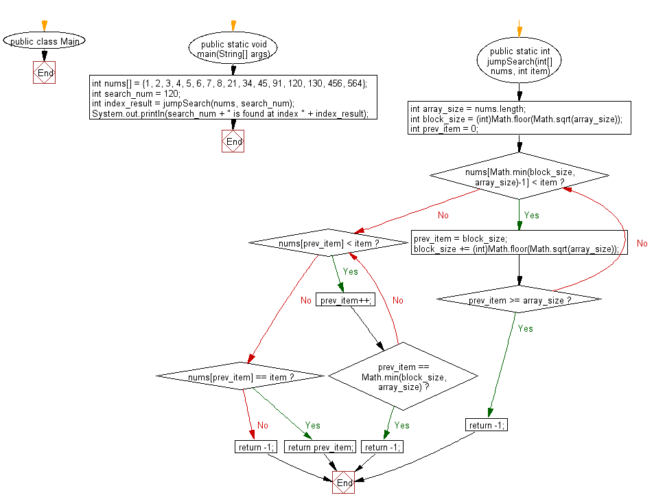 Flowchart: Find a specified element in a given sorted array of elements using Jump Search.