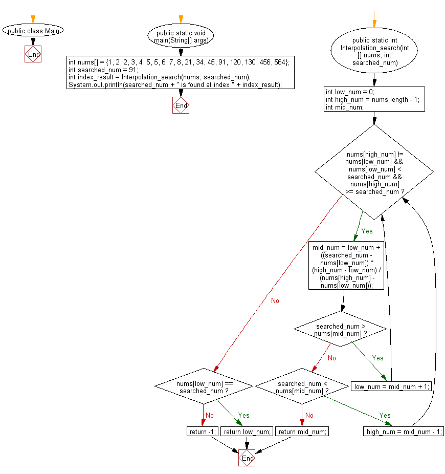 Flowchart: Find a specified element in a given sorted array of elements using Jump Search.