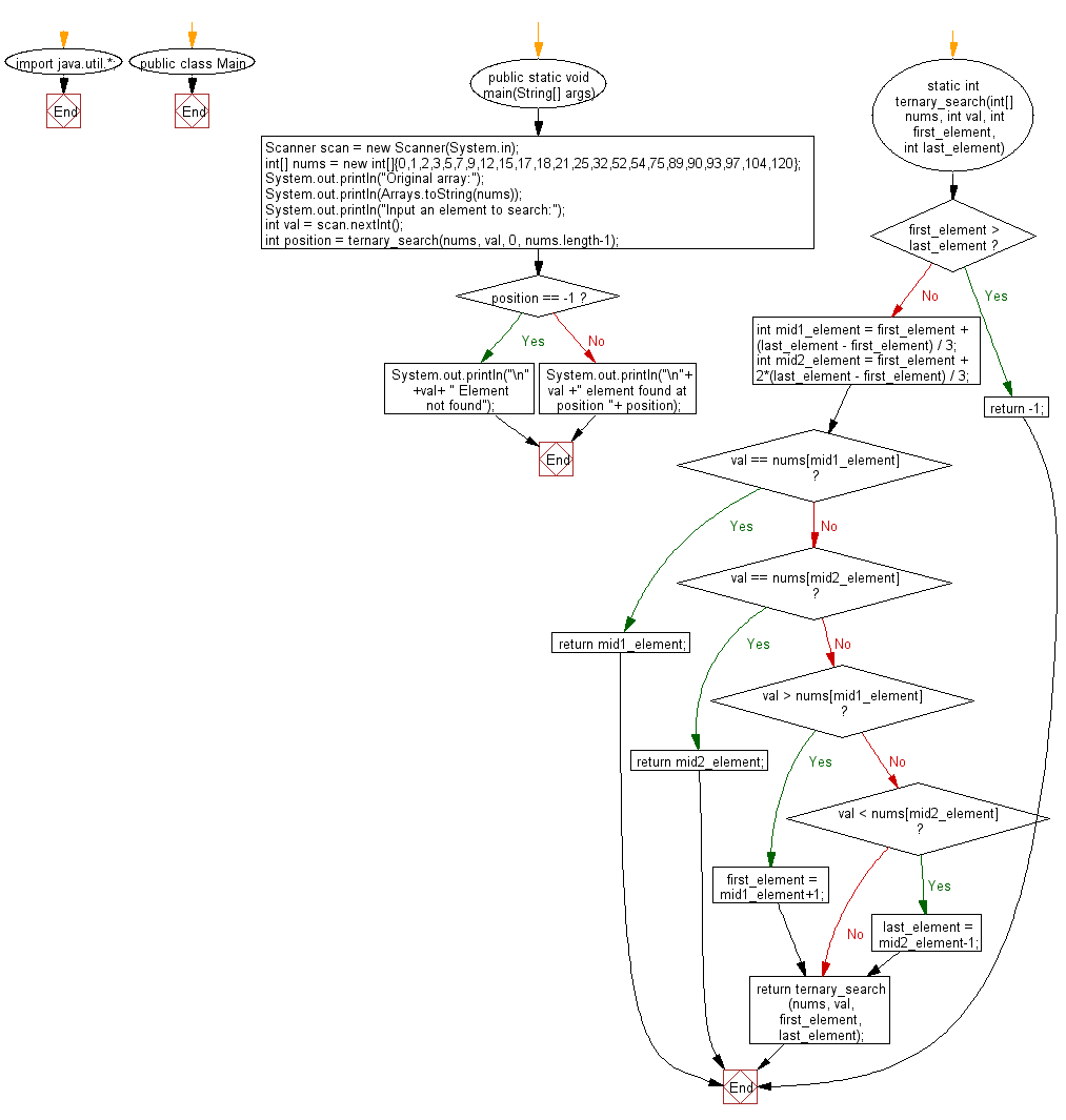 Flowchart: Find a specified element in a given array of elements using Ternary search.