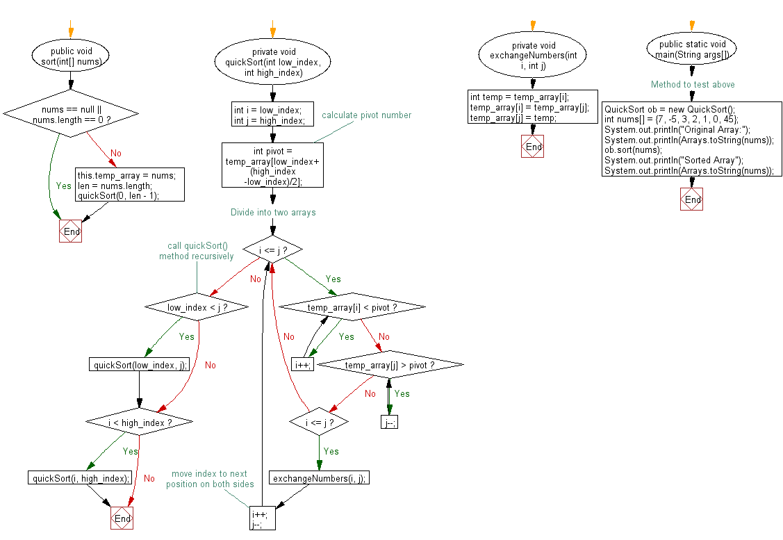 Flowchart: Sort an array of given integers using Quick sort Algorithm.