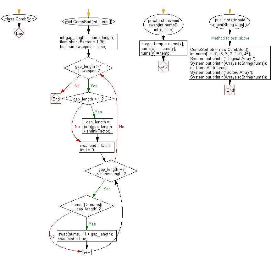 Flowchart: Sort an array of given integers using the CombSort Algorithm.