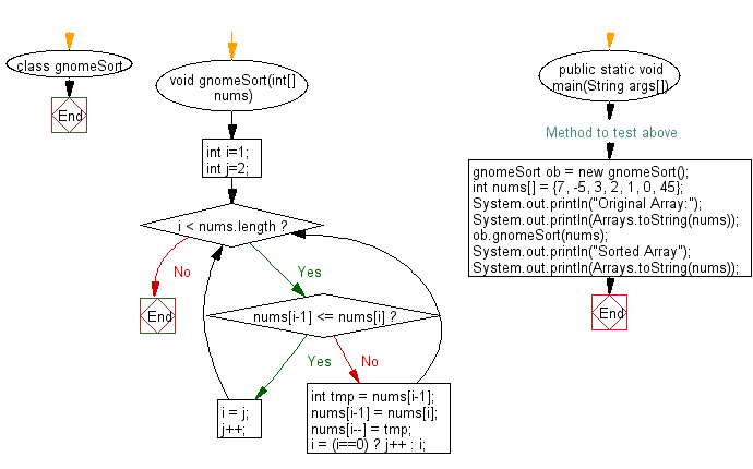 Flowchart: Sort an array of given integers using Gnome sort Algorithm.