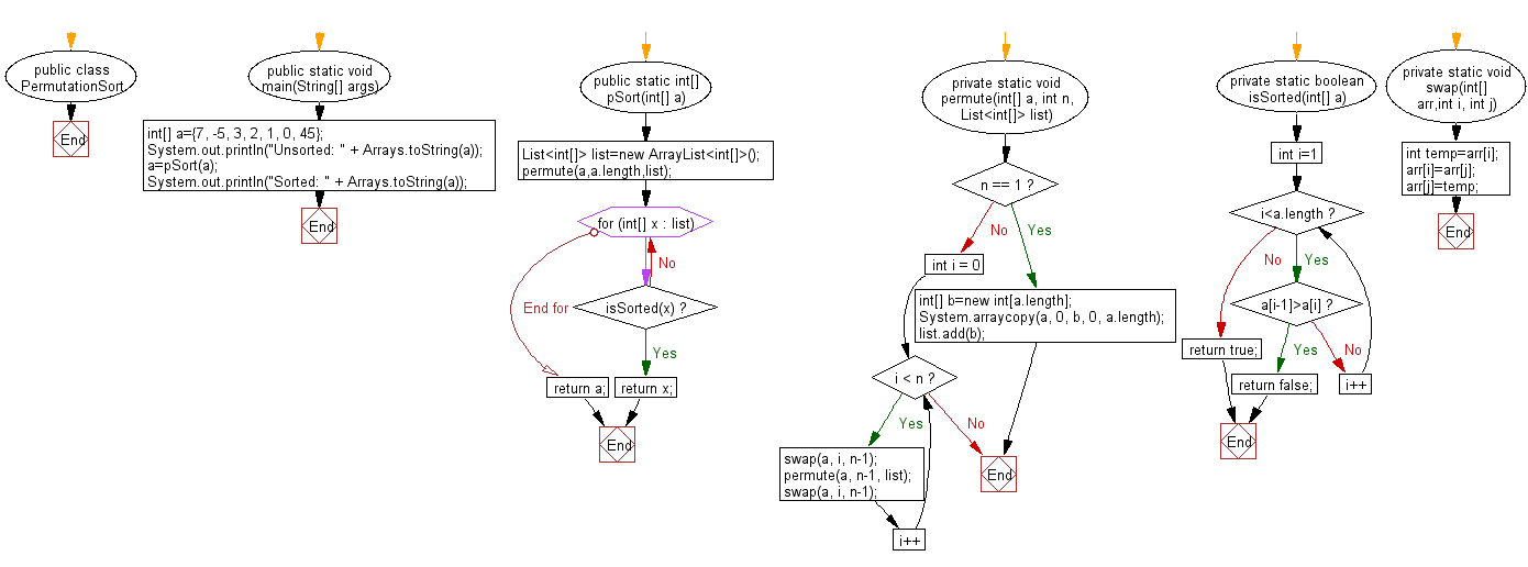 Sort an array of given integers using Permutation sort Algorithm