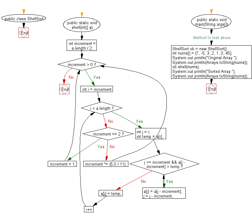 Flowchart: Sort an array of given integers Shell Sort Algorithm.