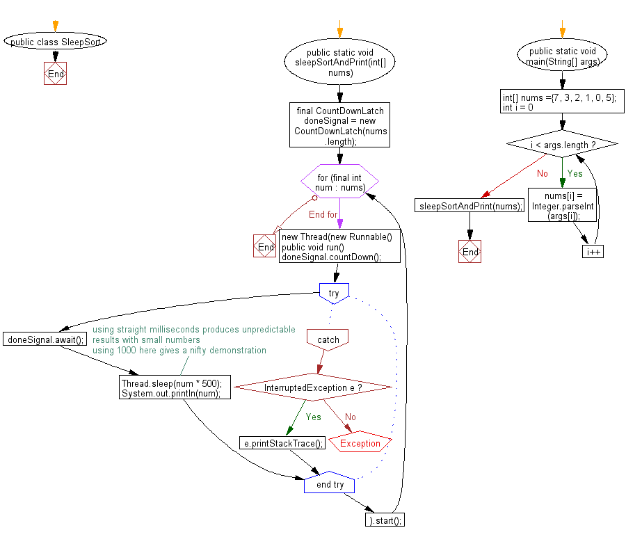 Flowchart: Sort an array of given non-negative integers using Sleep Sort Algorithm.