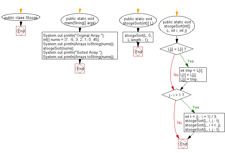 Flowchart:  Sort an array of given non-negative integers using Stooge Sort Algorithm.