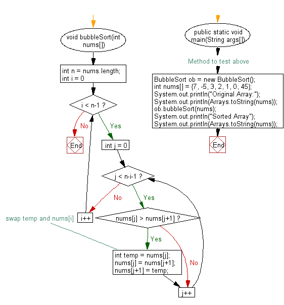 Bubble Sort Java