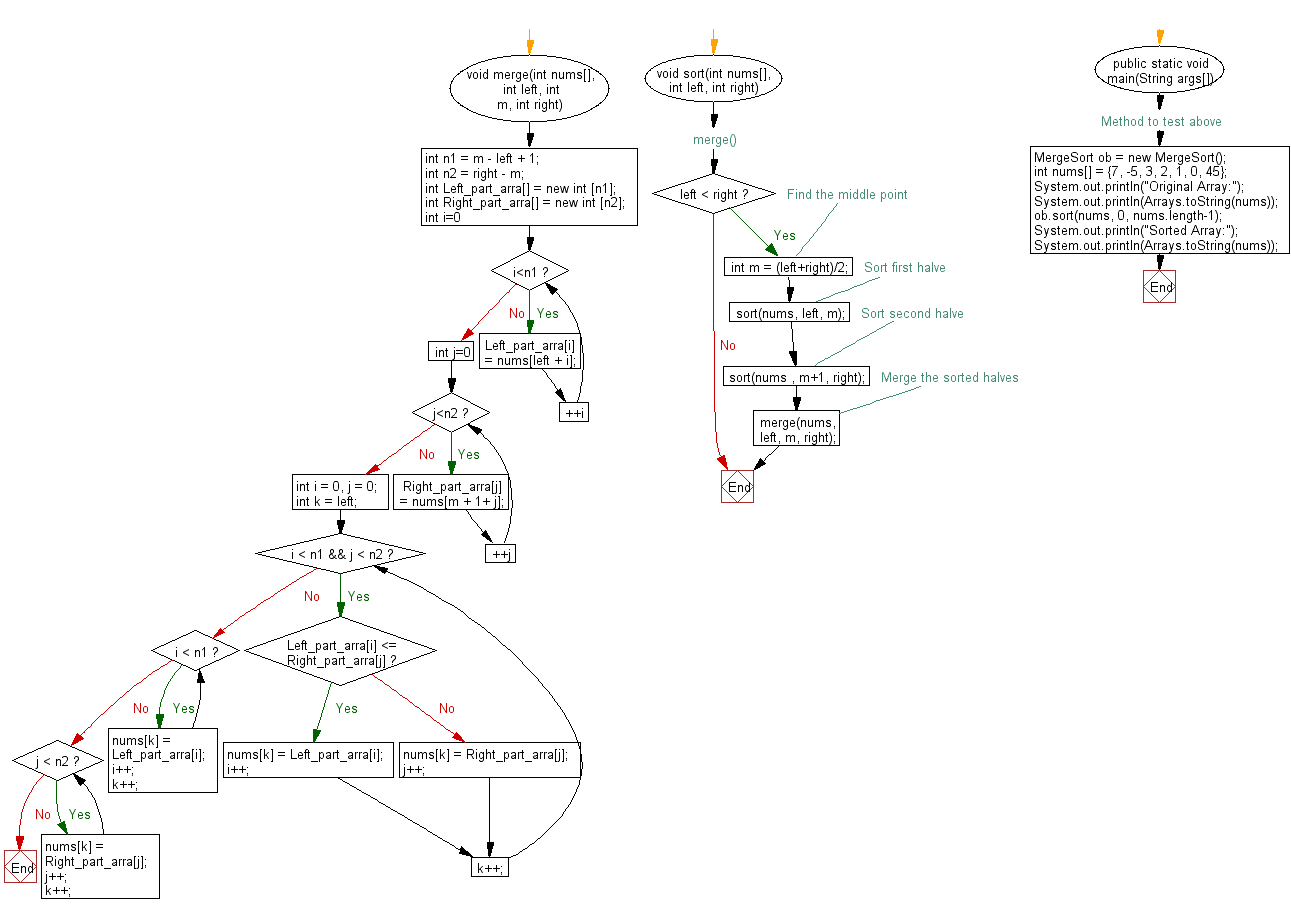 Flowchart: Sort an array of given integers using the Merge sort Algorithm.