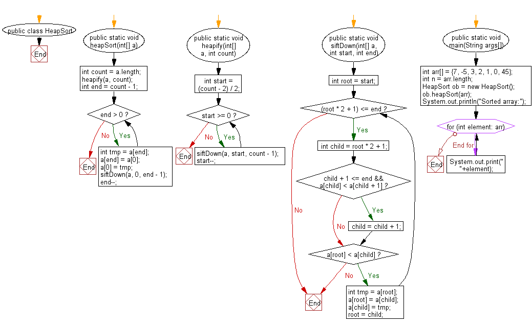 Sort an array of given integers using the Heap sort Algorithm