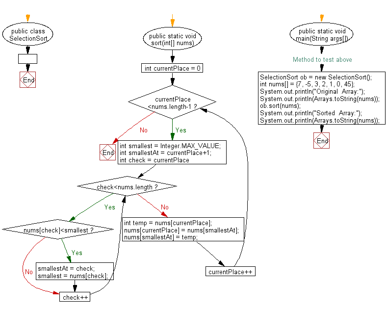 Selection Sort Algorithm Flowchart