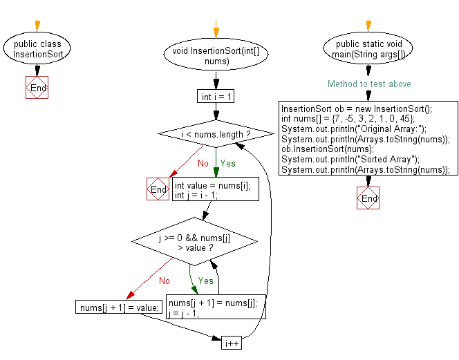 Flowchart: Sort an array of given integers using the Insertion sort Algorithm..