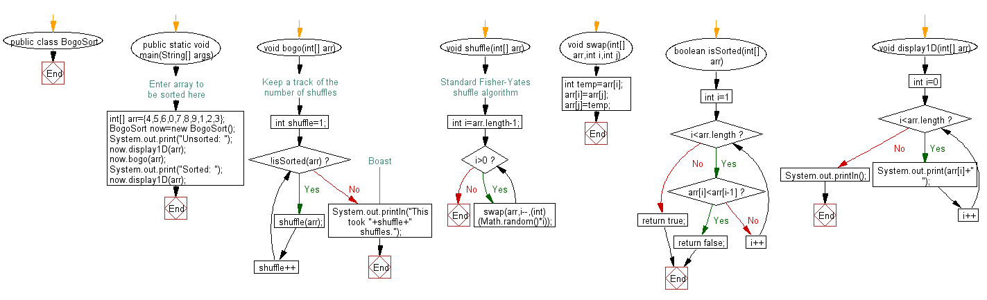 Sort an array of positive integers using the BogoSort Sort Algorithm