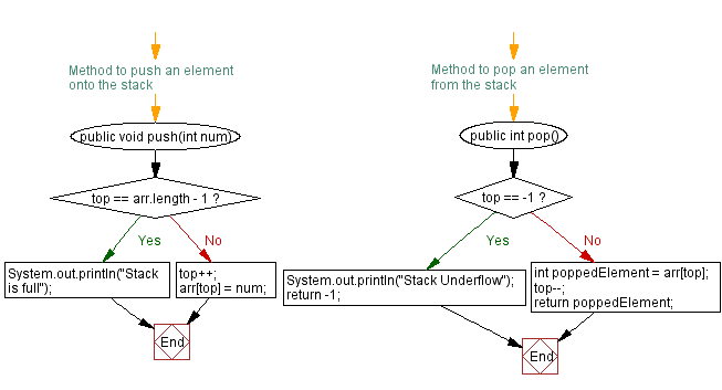 Flowchart: Java  Exercises: Implement a stack with push and pop operations.