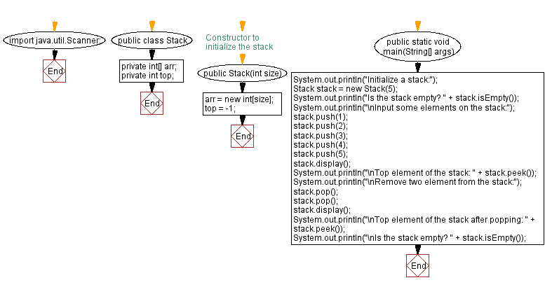 Flowchart: Java  Exercises: Implement a stack with push and pop operations.