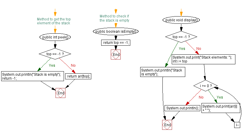 Flowchart: Java  Exercises: Implement a stack with push and pop operations.