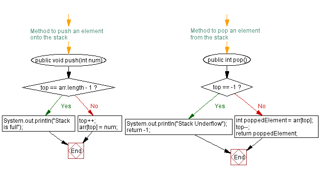 Flowchart: Java  Exercises: Top and bottom elements of a stack.