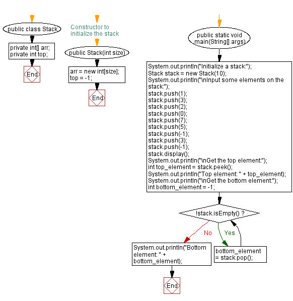 Flowchart: Java  Exercises: Top and bottom elements of a stack.