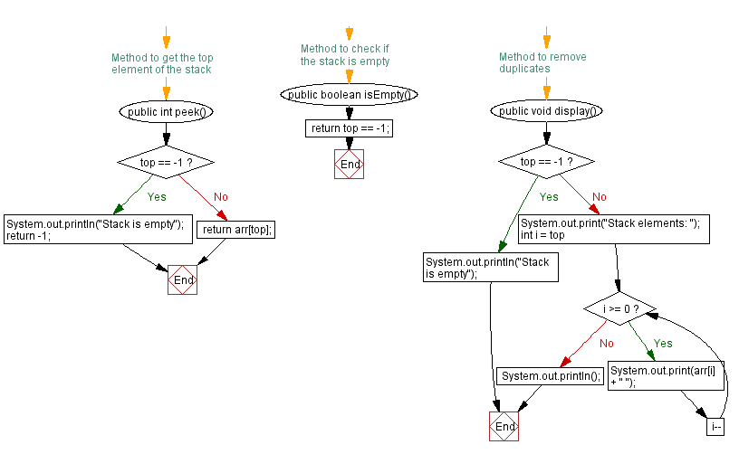 Flowchart: Java  Exercises: Top and bottom elements of a stack.