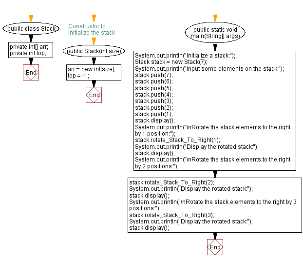 Flowchart: Java  Exercises: Rotate the stack elements to the right.