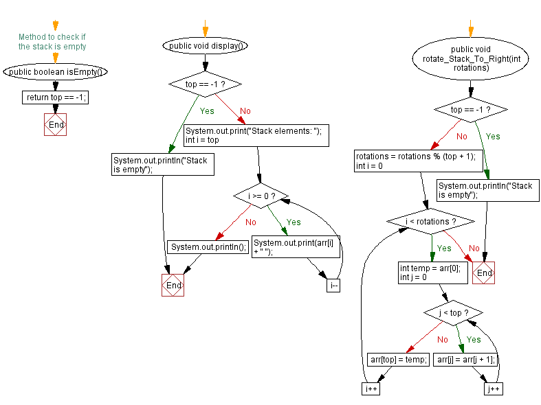 Flowchart: Java  Exercises: Rotate the stack elements to the right.