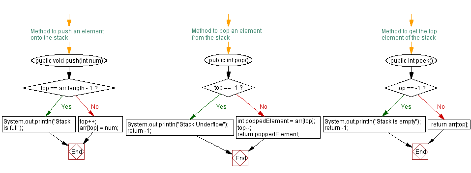 Flowchart: Java  Exercises: Rotate the stack elements to the left.