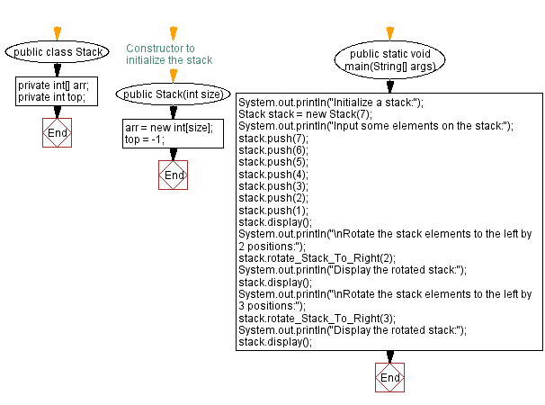 Flowchart: Java  Exercises: Rotate the stack elements to the left.