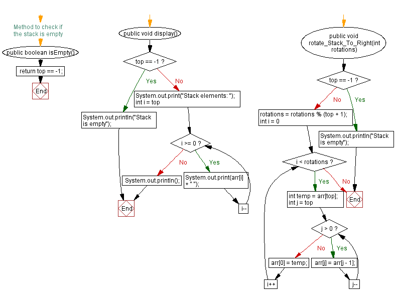 Flowchart: Java  Exercises: Rotate the stack elements to the left.