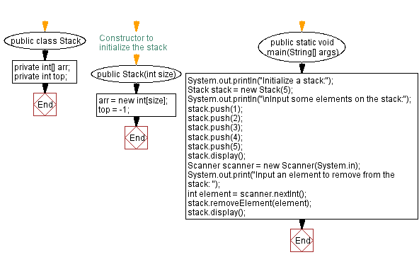 Flowchart: Java  Exercises: Remove a specific element  from a stack.