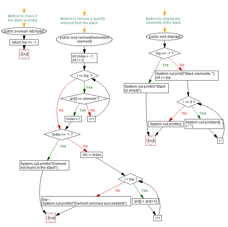 Flowchart: Java  Exercises: Remove a specific element  from a stack.