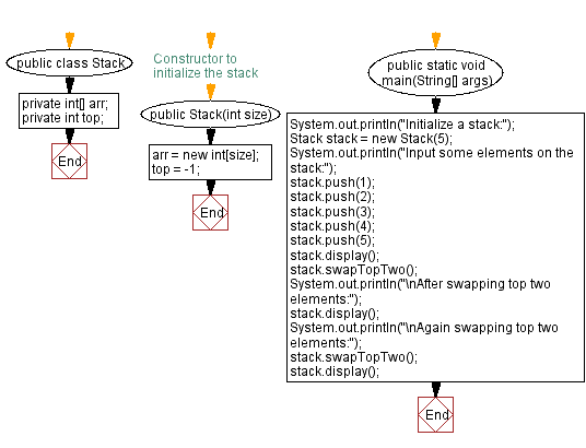 Flowchart: Java  Exercises: Swap the top two elements of a stack.