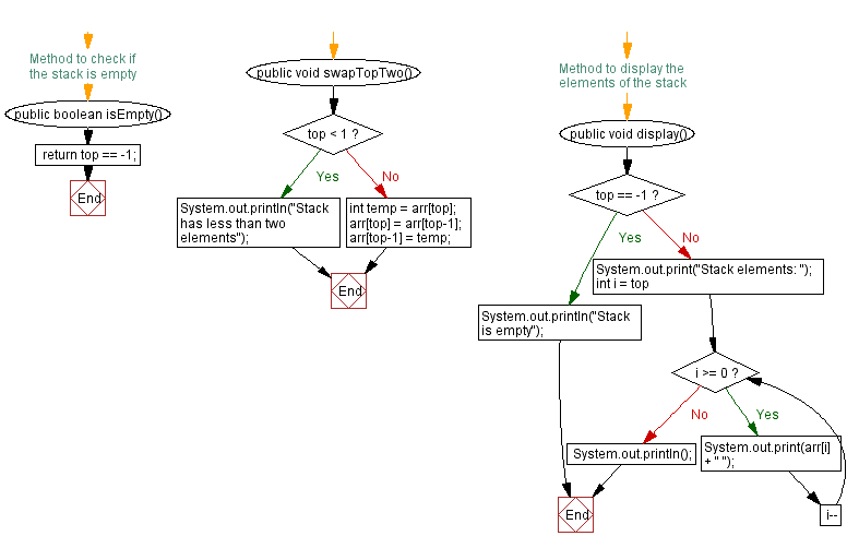 Flowchart: Java  Exercises: Swap the top two elements of a stack.