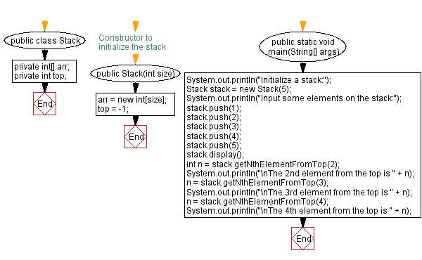 Flowchart: Java  Exercises: Nth element from the top of the stack.