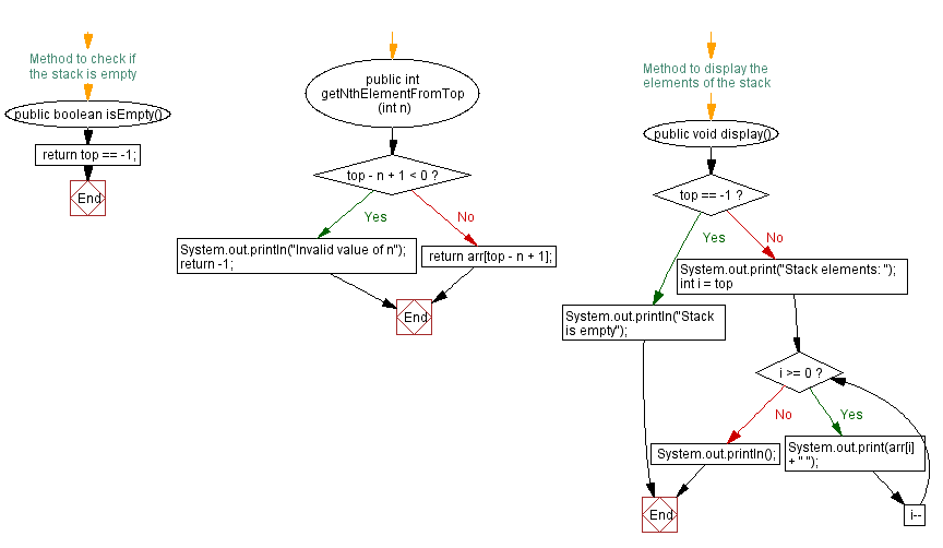 Flowchart: Java  Exercises: Nth element from the top of the stack.