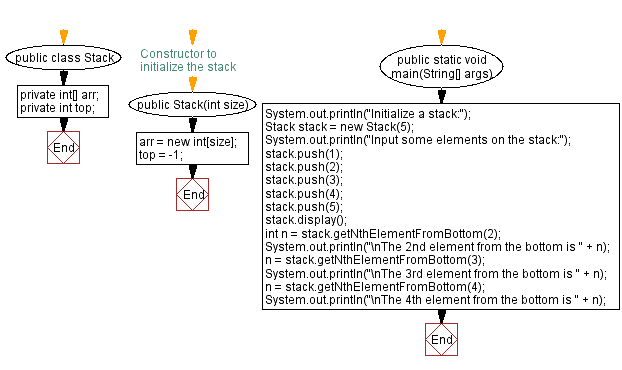 Flowchart: Java  Exercises: Nth element from the bottom of the stack.